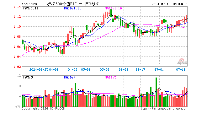 沪深300价值ETF（562320）涨0.18%，成交额794.28万元