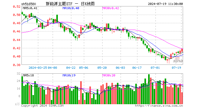 新能源主题ETF（516580）涨1.21%，半日成交额506.02万元