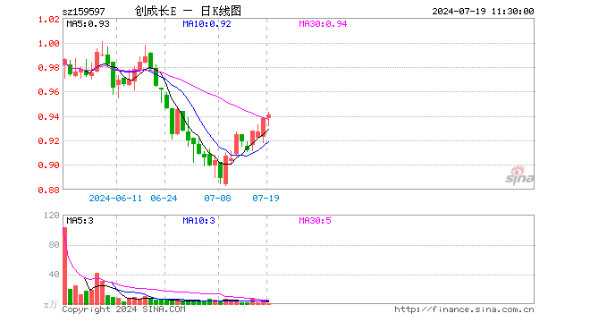 创业板成长ETF易方达（159597）涨0.32%，半日成交额94.28万元