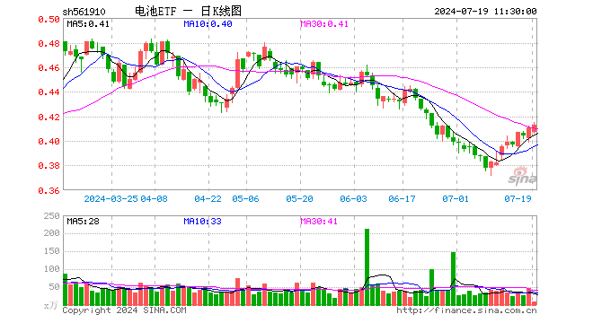 电池ETF（561910）涨0.49%，半日成交额368.38万元