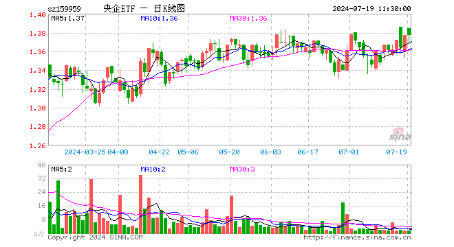 央企ETF（159959）涨0.00%，半日成交额180.55万元