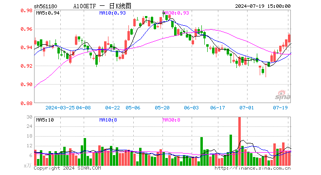 A100ETF（561180）涨0.53%，成交额861.35万元