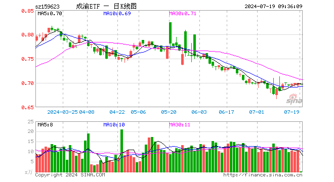 成渝经济圈ETF（159623）开盘跌0.43%，重仓股五粮液跌0.32%，泸州老窖跌0.48%