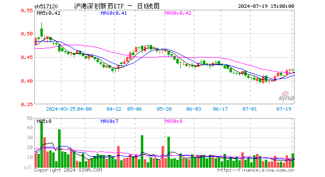 沪港深创新药ETF（517120）跌0.24%，成交额591.88万元