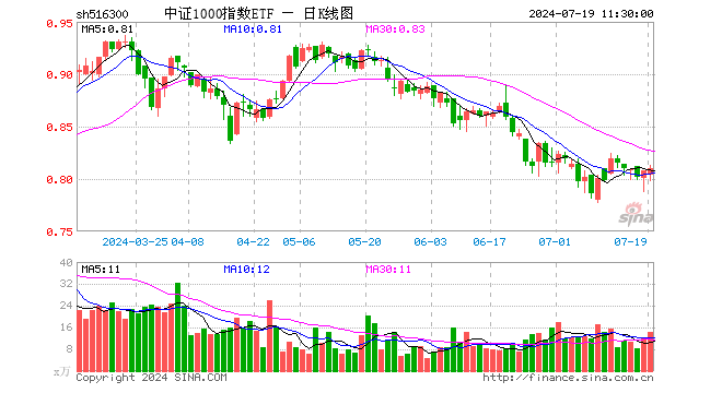 中证1000指数ETF（516300）涨0.25%，半日成交额1160.79万元