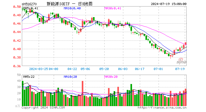 新能源50ETF（516270）涨1.47%，成交额1130.99万元