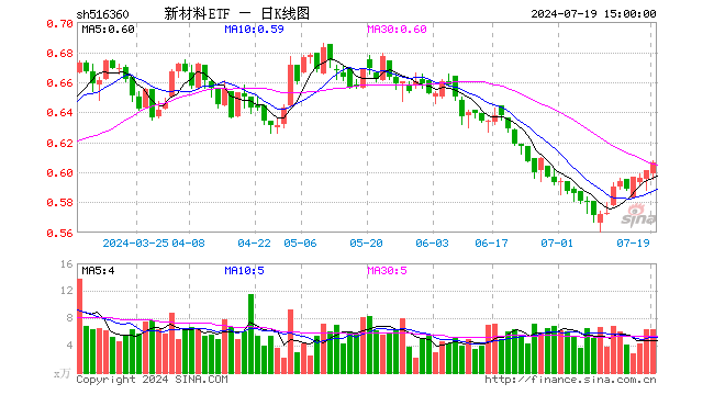 新材料ETF（516360）涨0.83%，成交额379.48万元