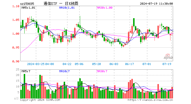 通信ETF（159695）涨0.20%，半日成交额973.88万元