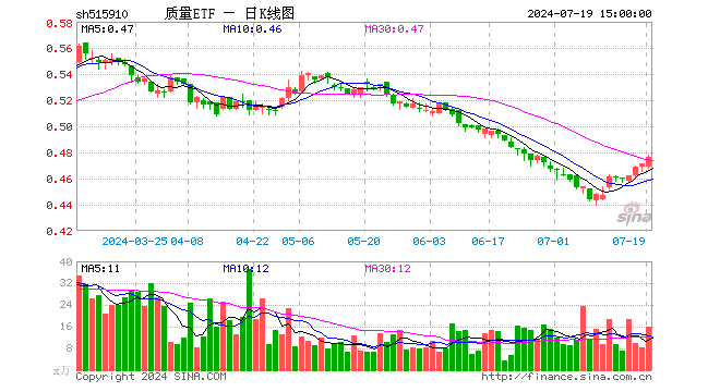 质量ETF（515910）涨1.06%，成交额756.23万元