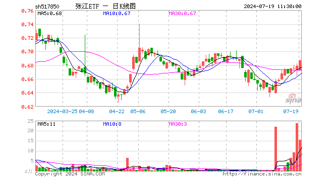 张江ETF（517850）涨1.18%，半日成交额1059.17万元