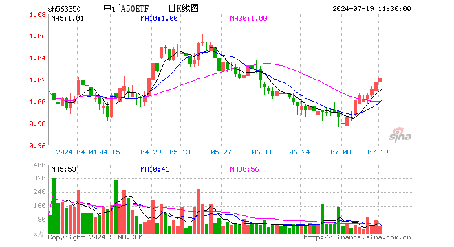 中证A50ETF（563350）涨0.29%，半日成交额3830.34万元