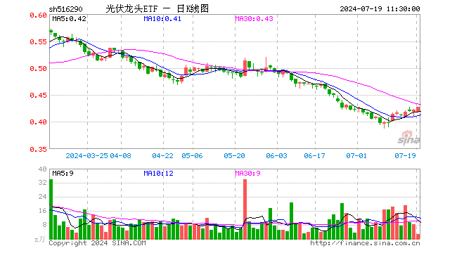 光伏龙头ETF（516290）涨1.42%，半日成交额112.06万元