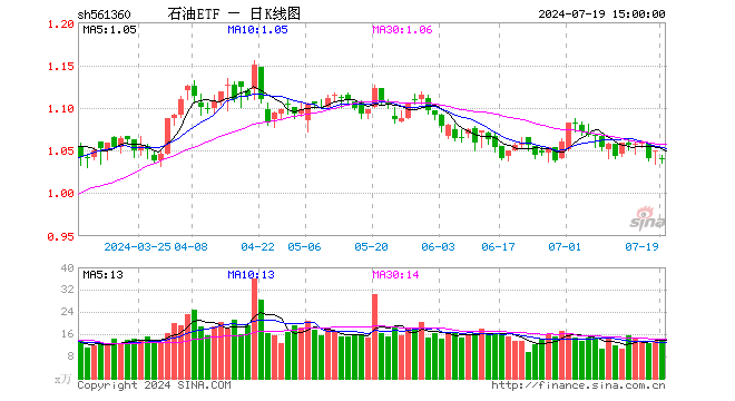 石油ETF（561360）跌1.05%，成交额1467.62万元