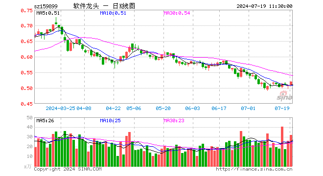 软件龙头ETF（159899）涨2.16%，半日成交额1641.84万元