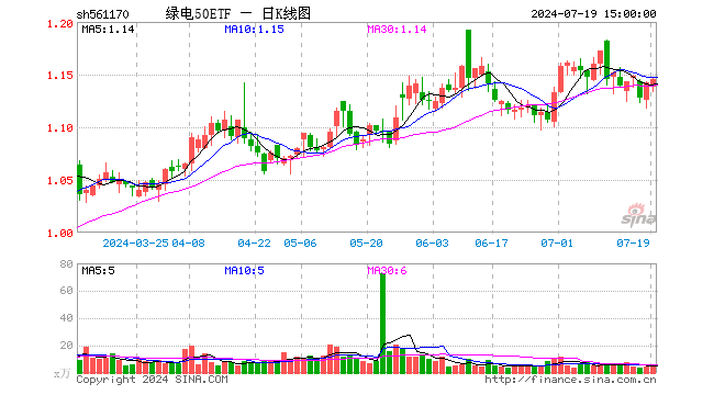 绿电50ETF（561170）涨0.26%，成交额713.50万元