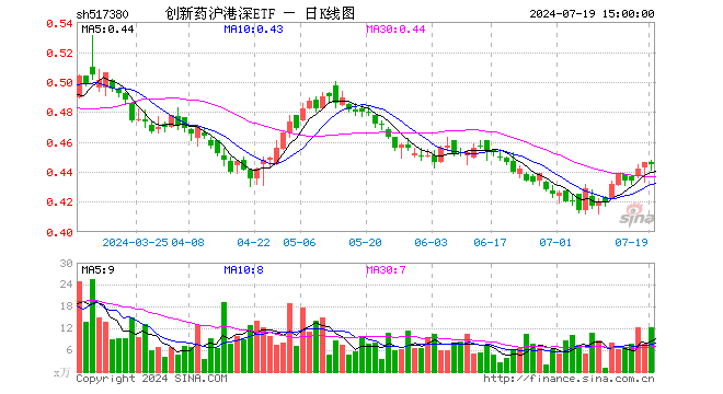 创新药沪港深ETF（517380）跌0.22%，成交额540.53万元