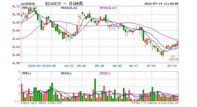 创300ETF（159836）涨0.96%，半日成交额57.44万元