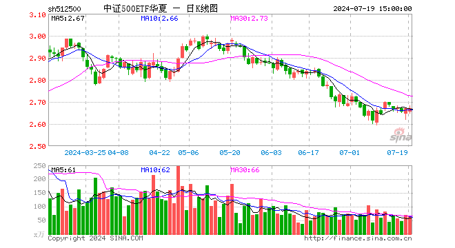 中证500ETF华夏（512500）涨0.00%，成交额1.73亿元