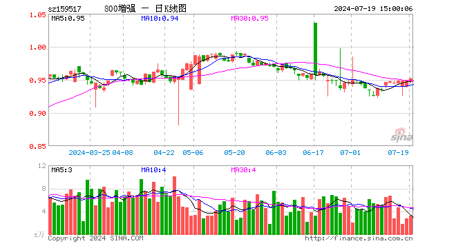 800增强ETF（159517）涨0.21%，成交额304.03万元