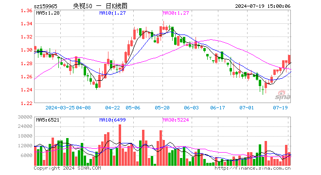 央视50ETF（159965）涨0.62%，成交额102.27万元