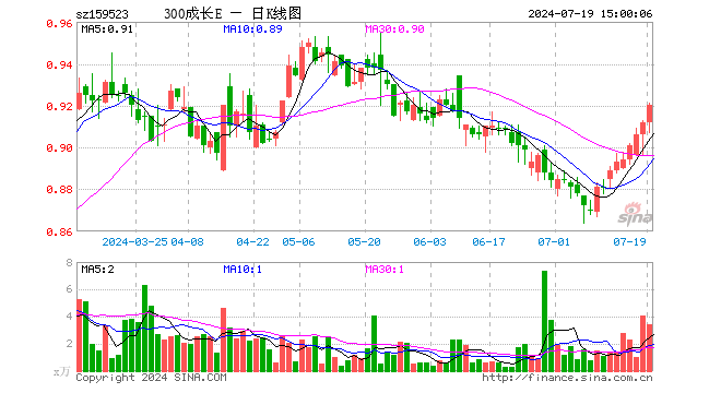 沪深300成长ETF（159523）涨0.88%，成交额317.14万元