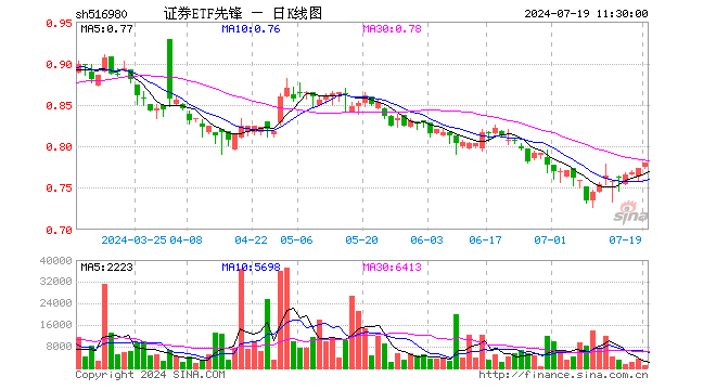 证券ETF先锋（516980）涨0.78%，半日成交额8.18万元