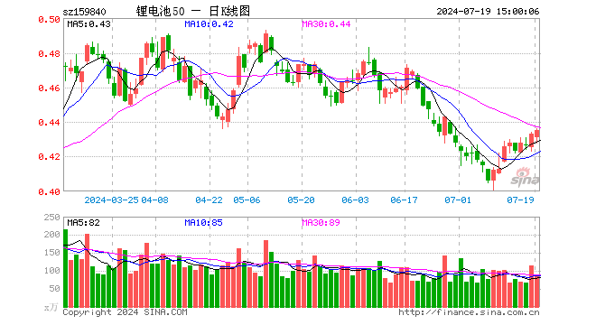 锂电池ETF（159840）涨0.46%，成交额3757.51万元