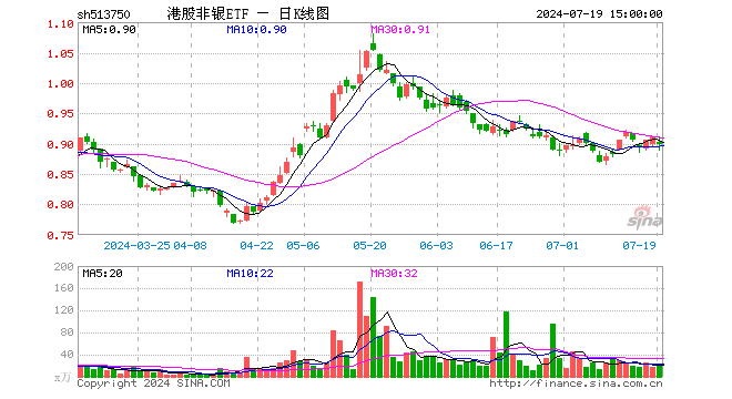 港股非银ETF（513750）跌1.54%，成交额1906.14万元