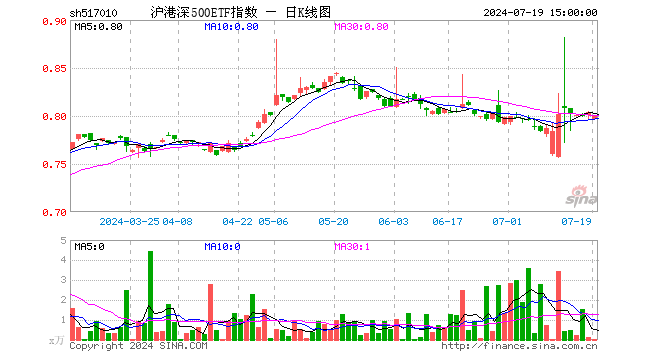 沪港深500ETF指数（517010）跌0.50%，成交额1.81万元