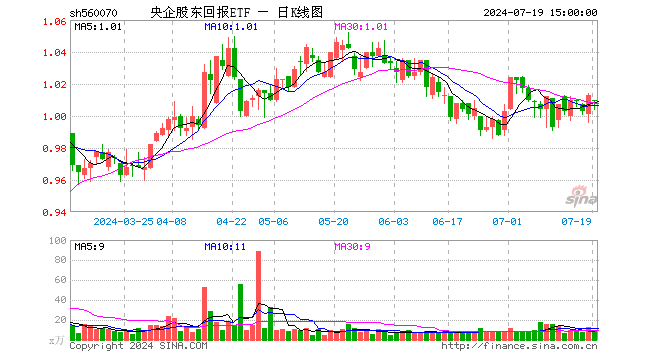 央企股东回报ETF（560070）跌0.39%，成交额992.22万元