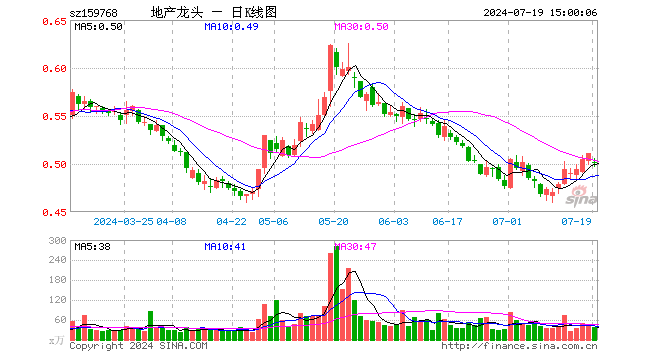 房地产ETF（159768）跌1.96%，成交额1890.96万元