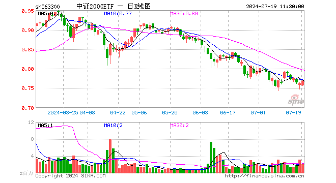 中证2000ETF（563300）涨0.92%，半日成交额1.63亿元