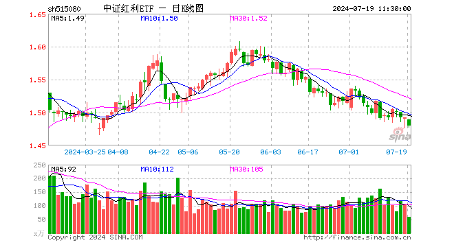 中证红利ETF（515080）跌0.80%，半日成交额8784.77万元