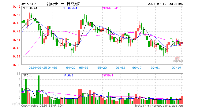 创业板成长ETF（159967）涨0.00%，成交额1.00亿元