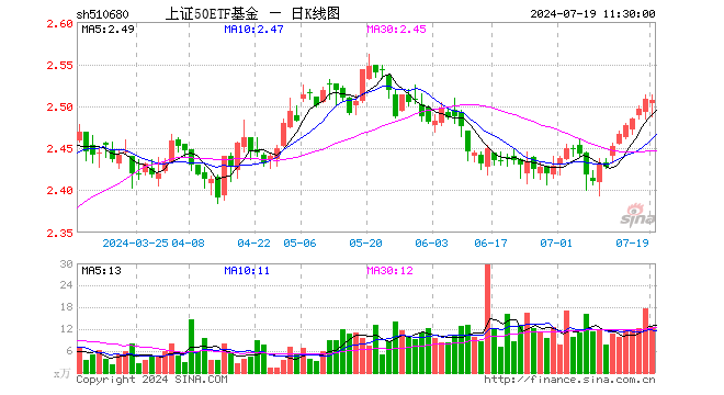 上证50ETF基金（510680）跌0.04%，半日成交额3137.42万元