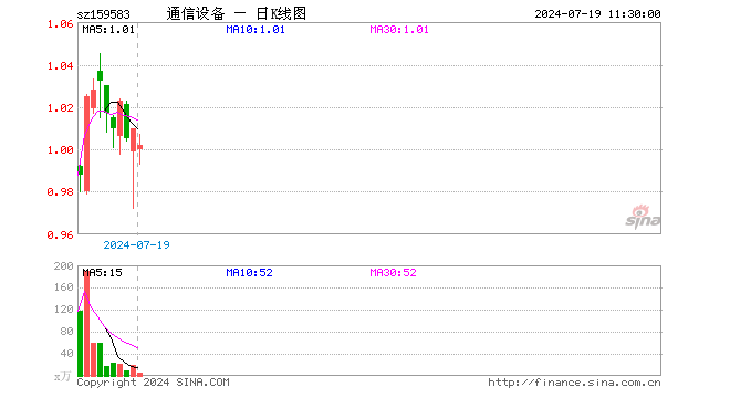 通信设备ETF（159583）跌0.79%，半日成交额456.34万元