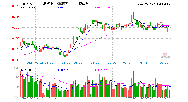 港股科技30ETF（513160）跌1.48%，成交额1915.63万元