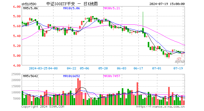 中证500ETF平安（510590）跌0.02%，成交额170.85万元