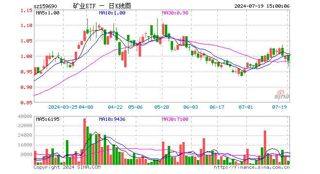 矿业ETF（159690）跌1.80%，成交额26.45万元