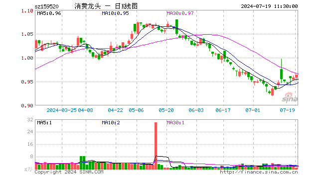 消费龙头ETF（159520）涨0.63%，半日成交额75.22万元