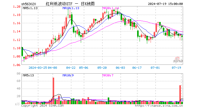 红利低波动ETF（563020）跌0.44%，成交额628.62万元