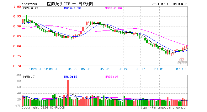 医药龙头ETF（515950）涨0.63%，成交额1329.68万元