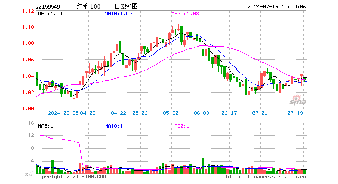 红利低波动ETF（159549）跌0.77%，成交额151.66万元