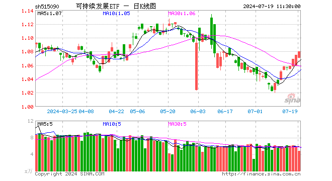 可持续发展ETF（515090）涨0.47%，半日成交额516.39万元