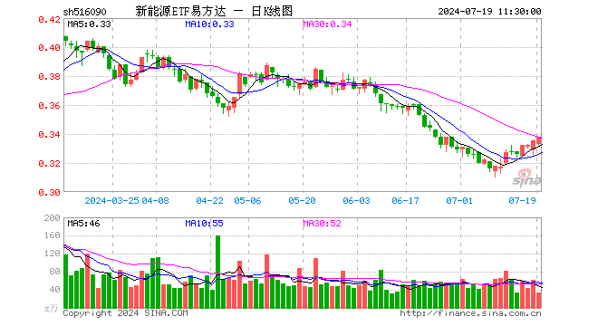 新能源ETF易方达（516090）涨0.90%，半日成交额1113.54万元