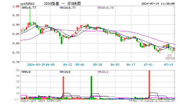 国证2000ETF基金（159543）涨0.79%，半日成交额45.38万元