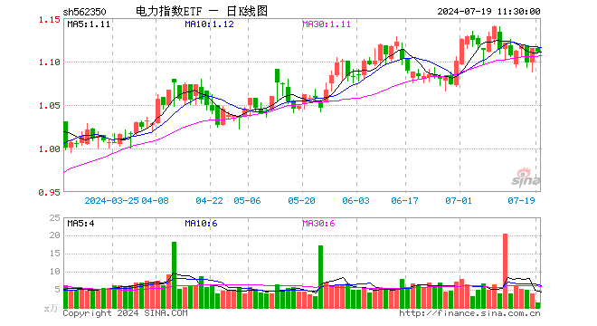 电力指数ETF（562350）跌0.36%，半日成交额150.00万元