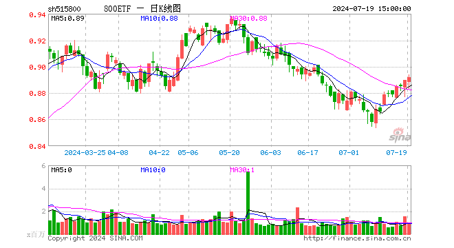 800ETF（515800）涨0.22%，成交额8785.34万元