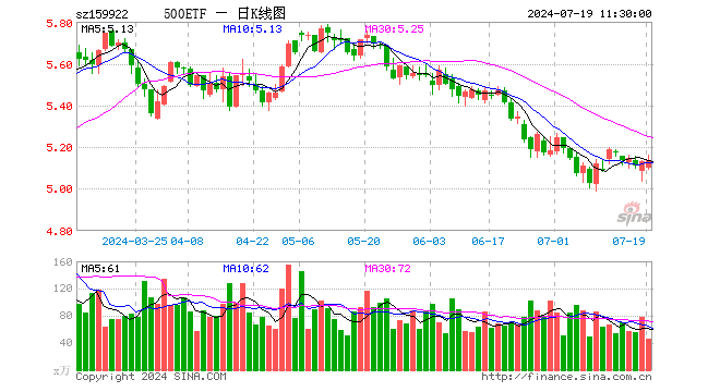 中证500ETF（159922）涨0.12%，半日成交额2.35亿元