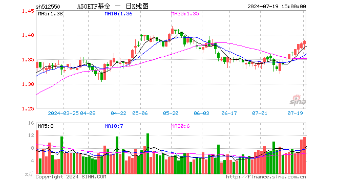 A50ETF基金（512550）涨0.36%，成交额1600.69万元